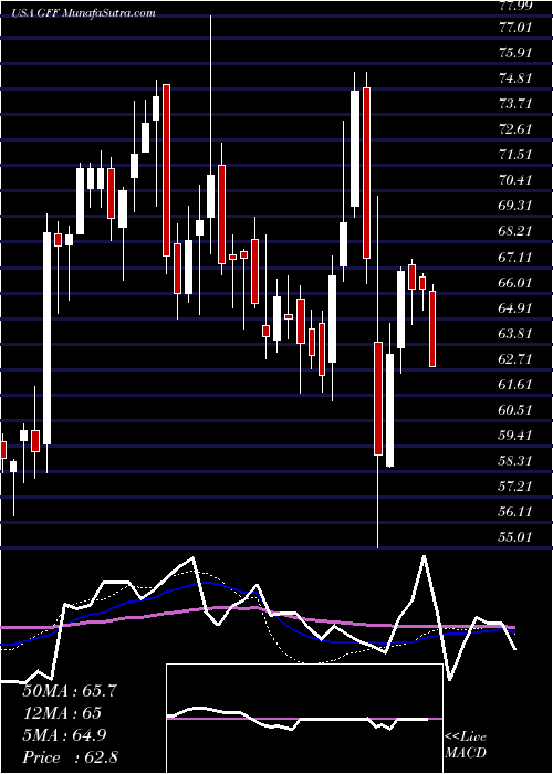  weekly chart GriffonCorporation