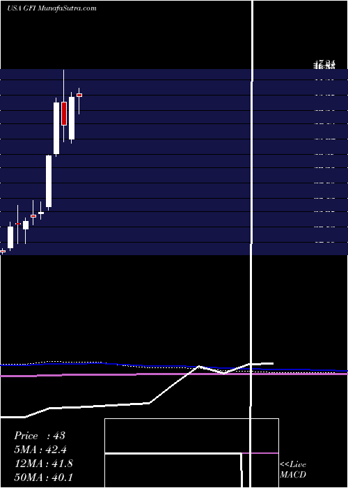  monthly chart GoldFields