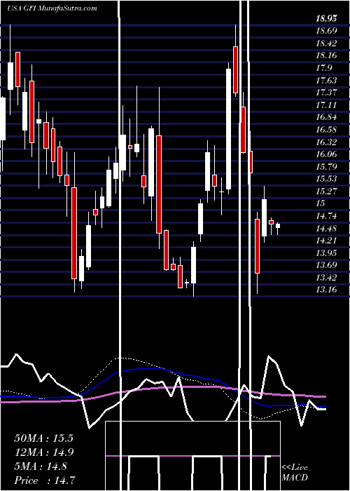  weekly chart GoldFields