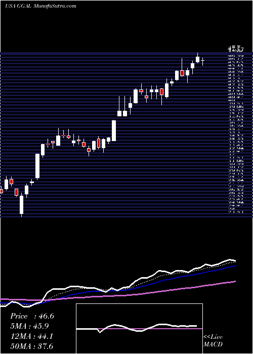  Daily chart Grupo Financiero Galicia S.A.