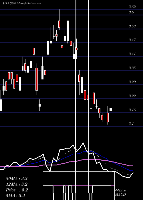  Daily chart GerdauS