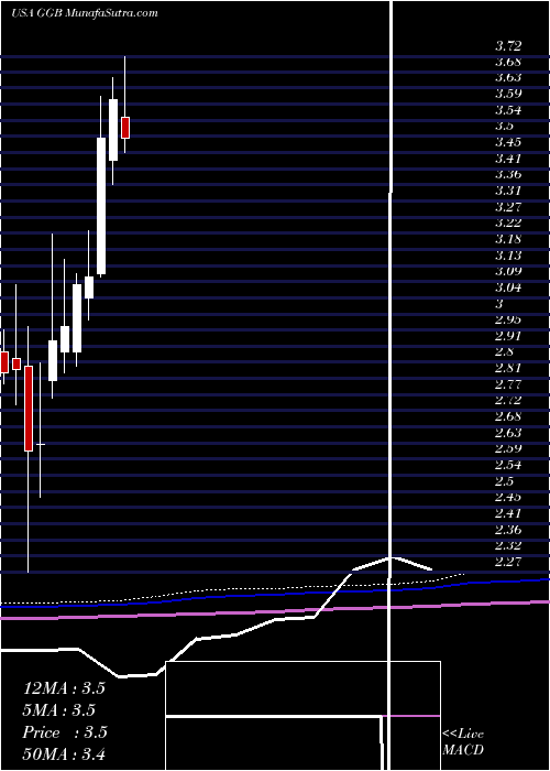  monthly chart GerdauS