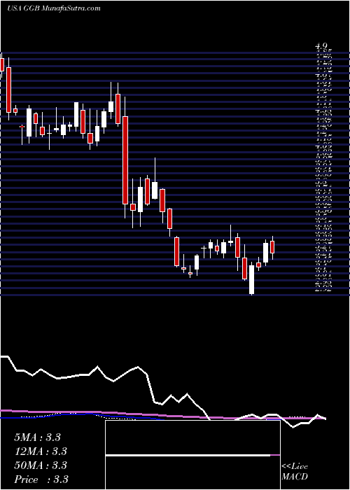  weekly chart GerdauS