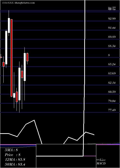  monthly chart GracoInc