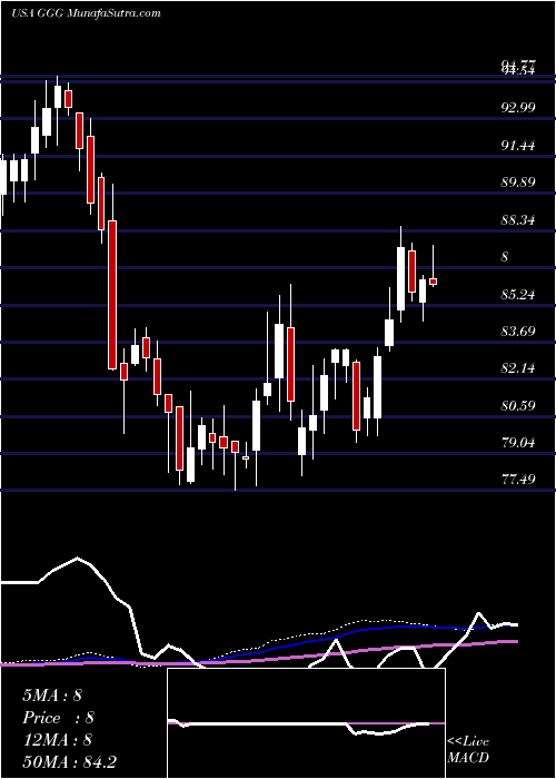  weekly chart GracoInc