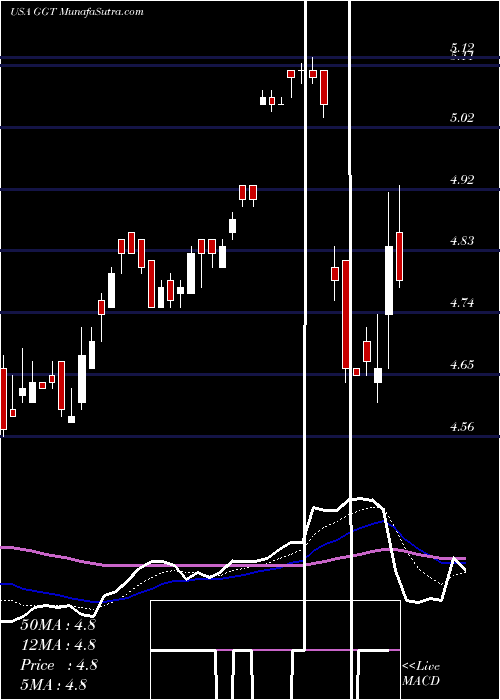  Daily chart GabelliMulti