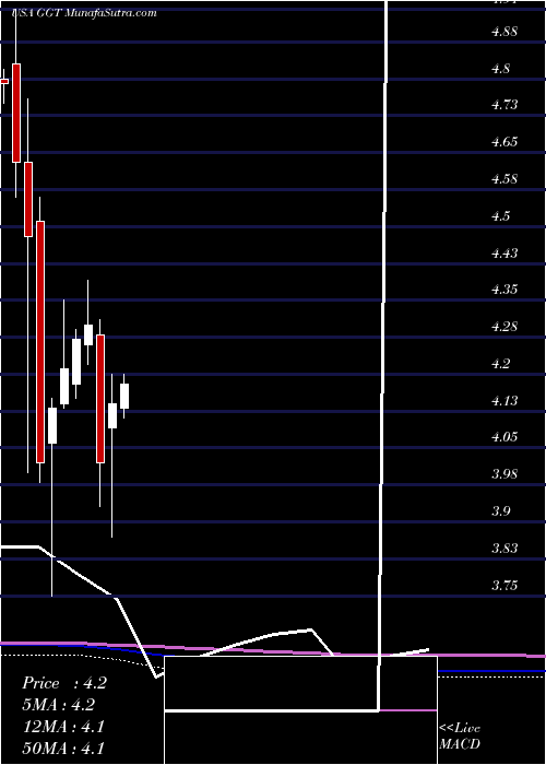  monthly chart GabelliMulti