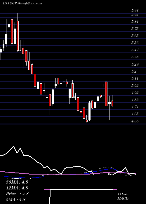  weekly chart GabelliMulti