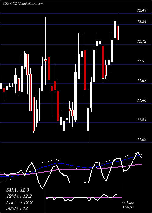  weekly chart GabelliGlobal