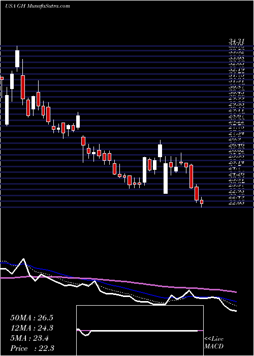  Daily chart GuardantHealth