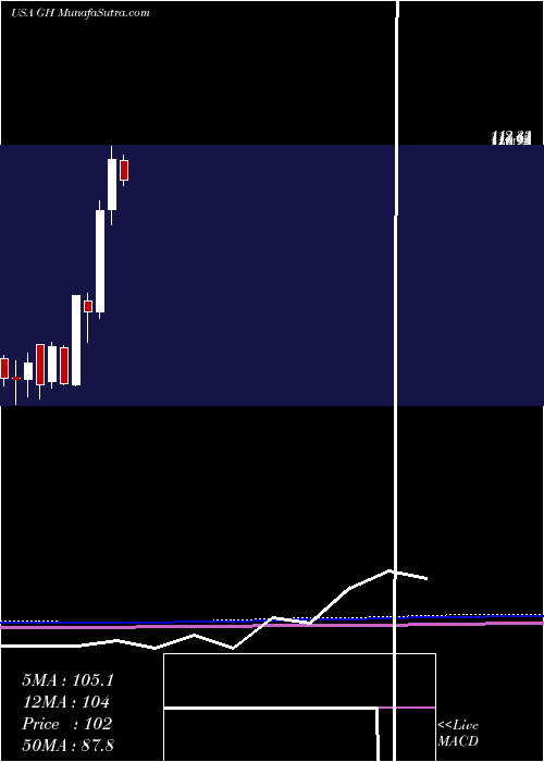  monthly chart GuardantHealth