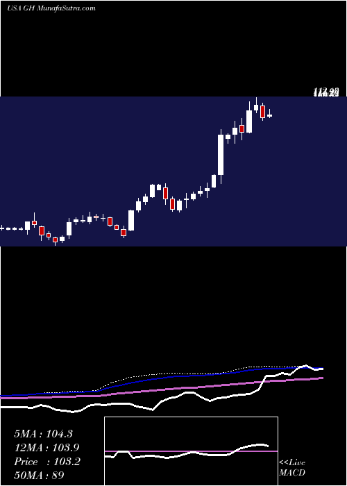  weekly chart GuardantHealth