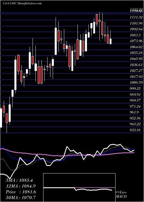 Daily chart GrahamHoldings