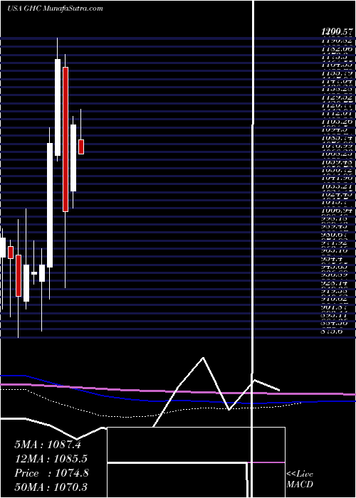  monthly chart GrahamHoldings
