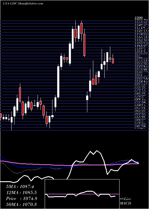  weekly chart GrahamHoldings