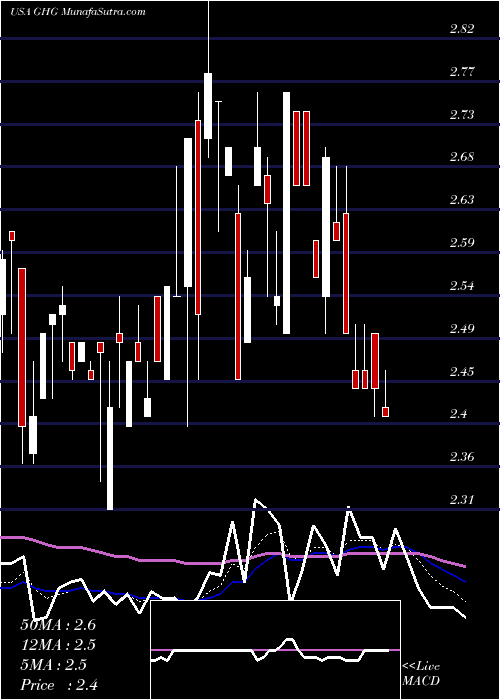  Daily chart GreentreeHospitality