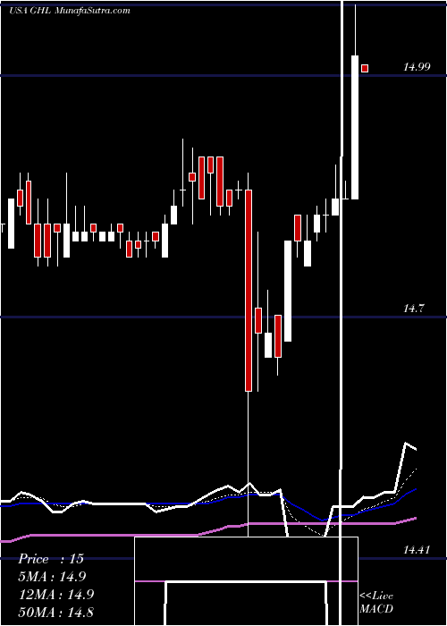  Daily chart Greenhill & Co., Inc.