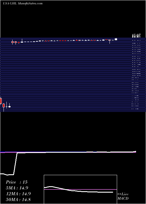  weekly chart GreenhillCo