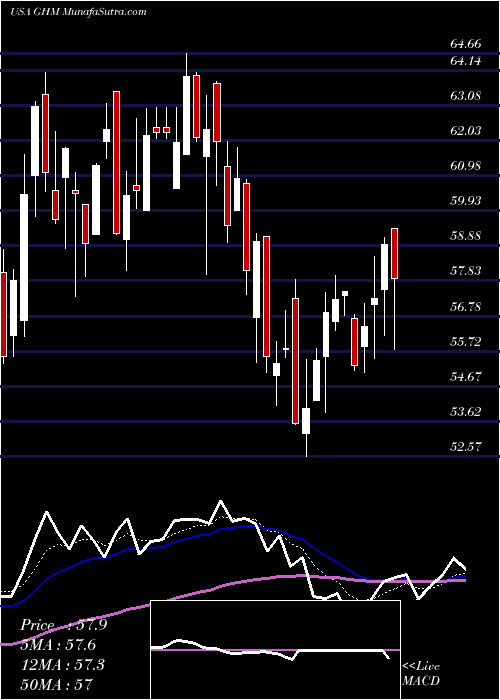  Daily chart Graham Corporation