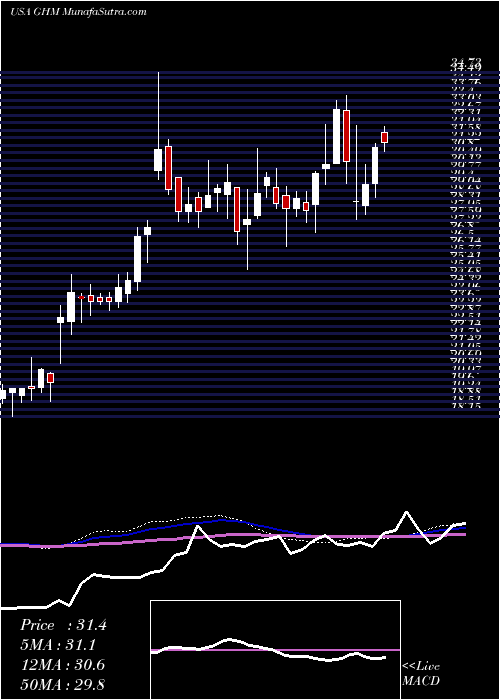  weekly chart GrahamCorporation