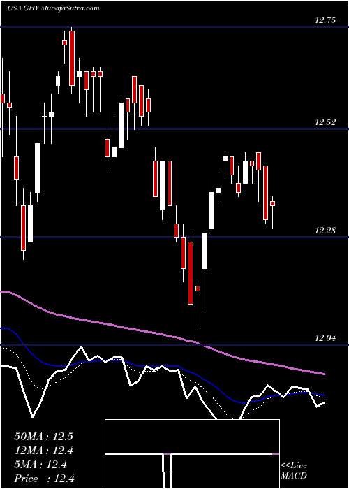  Daily chart PgimGlobal