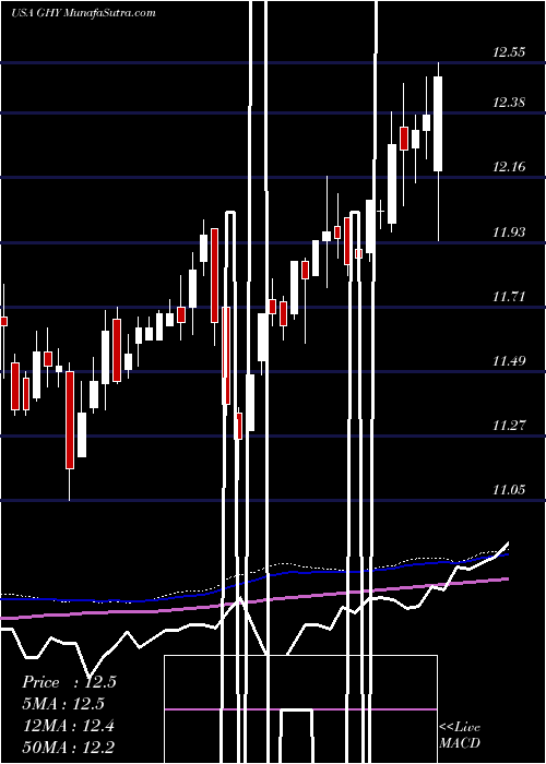  weekly chart PgimGlobal