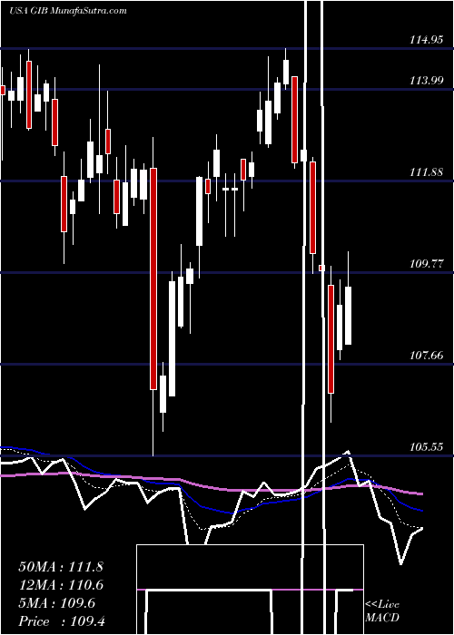  Daily chart CgiInc