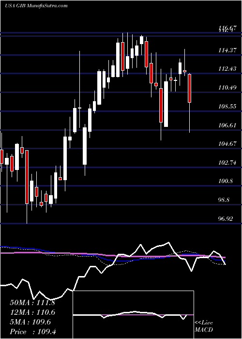  weekly chart CgiInc