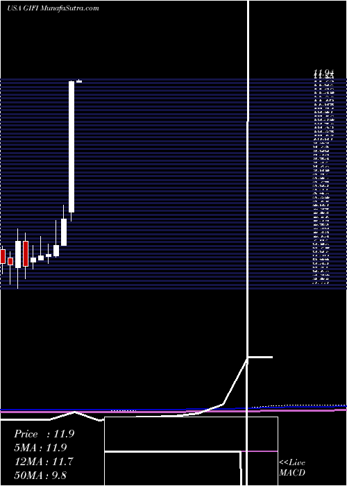  monthly chart GulfIsland