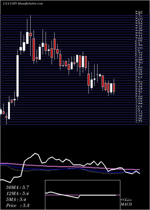  weekly chart GulfIsland