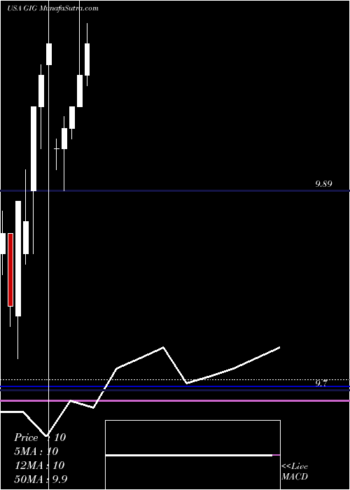  monthly chart GigcapitalInc