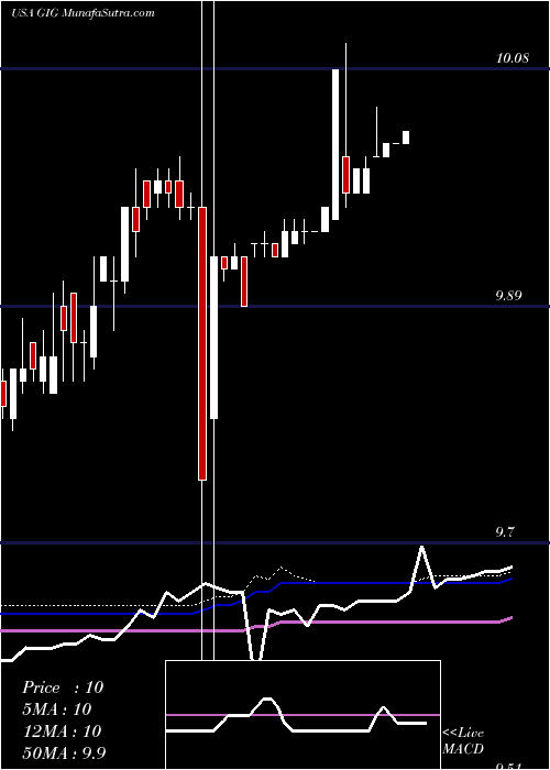  weekly chart GigcapitalInc