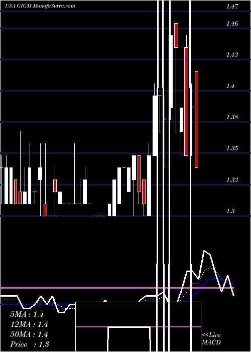  Daily chart Gigamedia