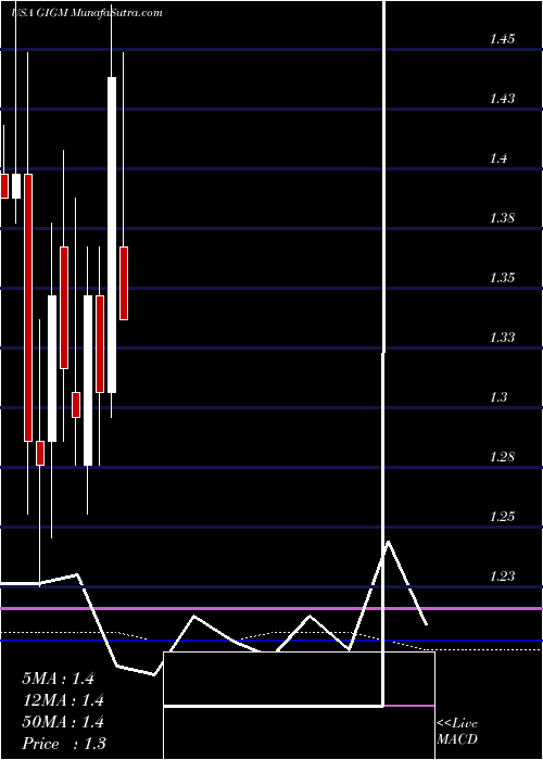  monthly chart Gigamedia