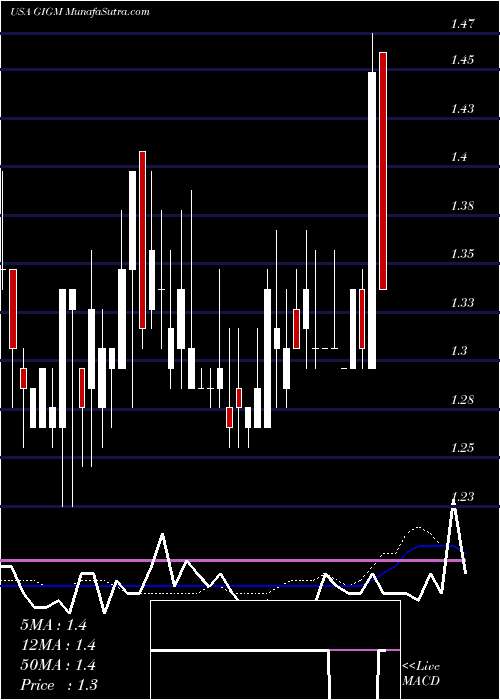  weekly chart Gigamedia