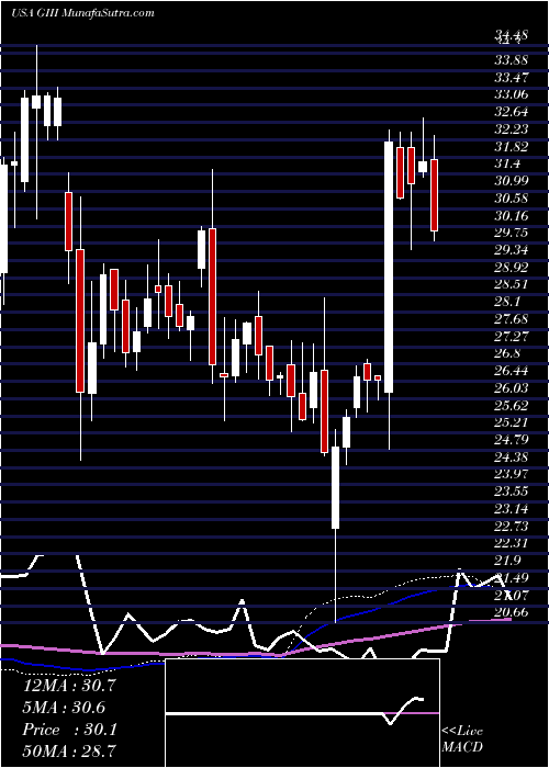  weekly chart GIii