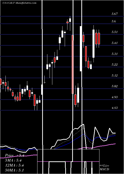  Daily chart GilatSatellite