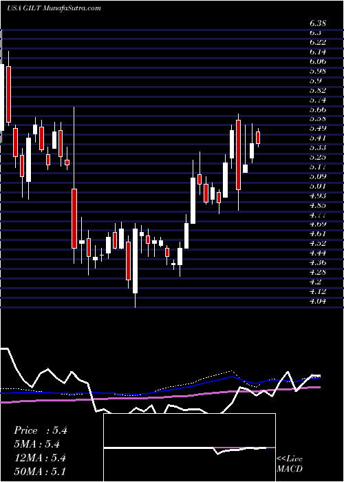  weekly chart GilatSatellite