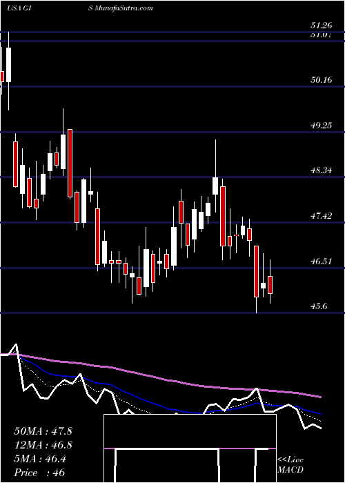  Daily chart GeneralMills