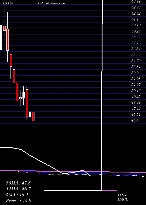  monthly chart GeneralMills