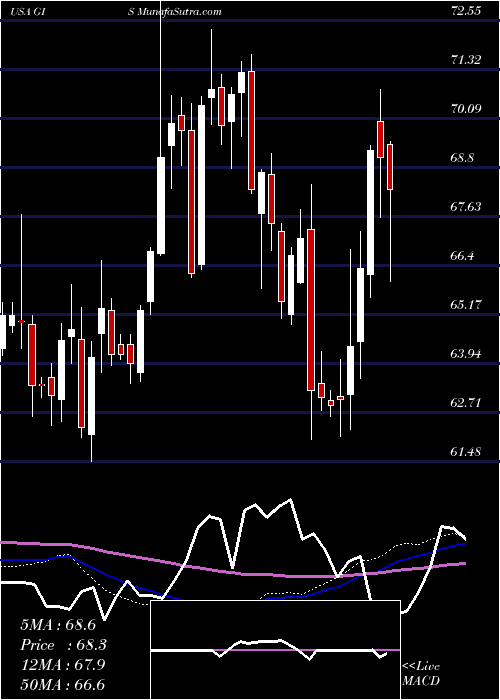  weekly chart GeneralMills