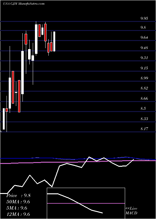  monthly chart StratsTrust