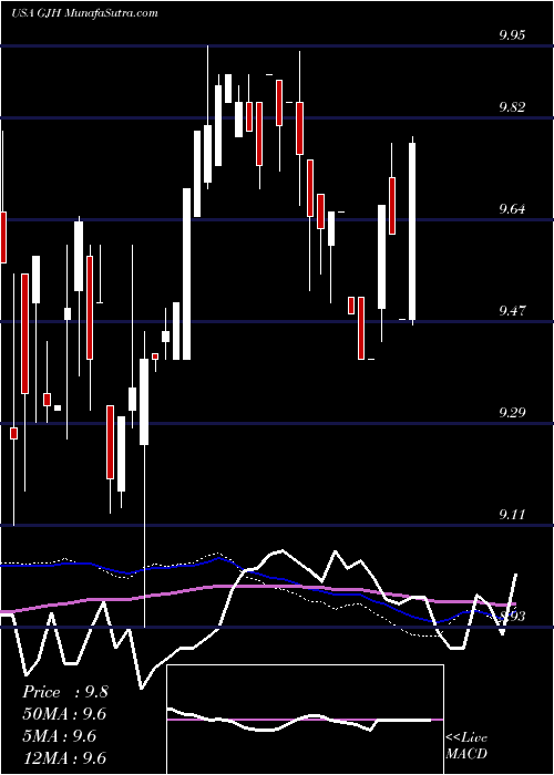  weekly chart StratsTrust