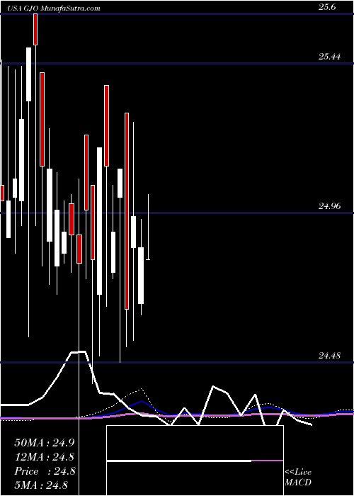  monthly chart StratsTrust