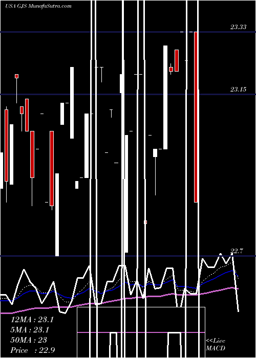  Daily chart STRATS Trust