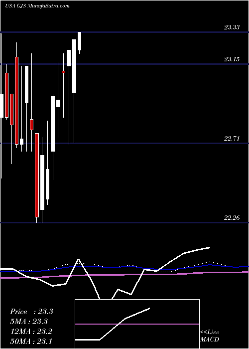  monthly chart StratsTrust