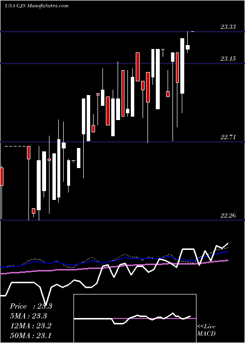  weekly chart StratsTrust