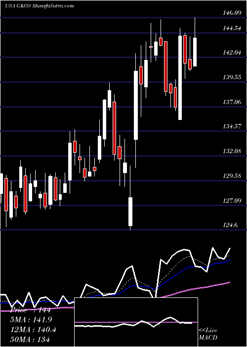  Daily chart GlaukosCorporation