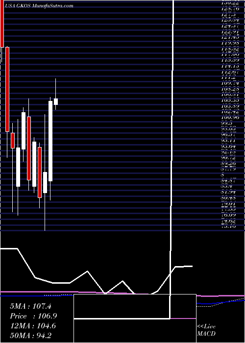  monthly chart GlaukosCorporation
