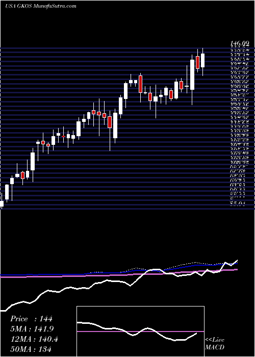  weekly chart GlaukosCorporation